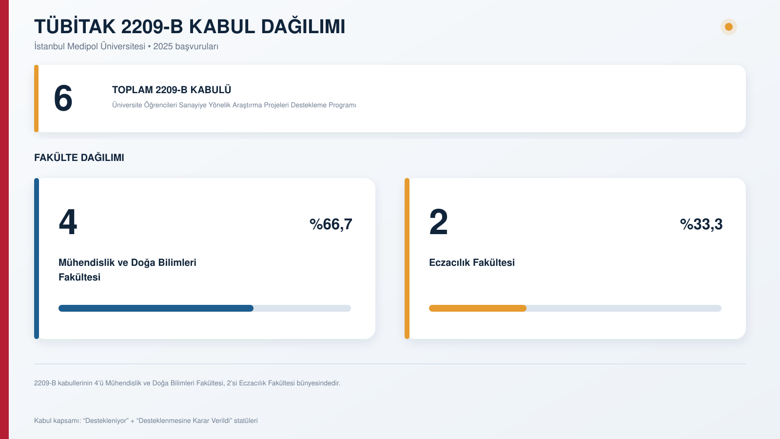 Kabul dagilimi